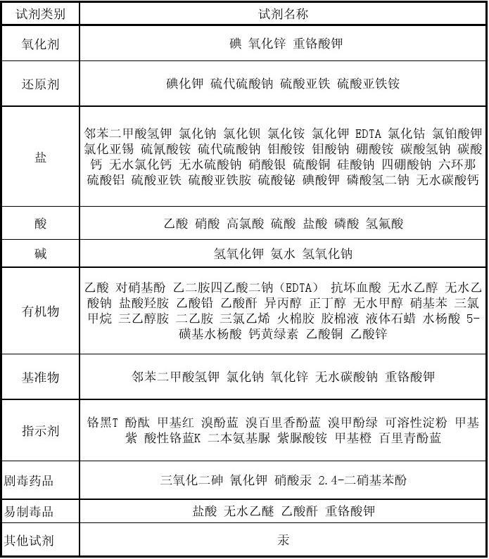 化学试剂分类清单